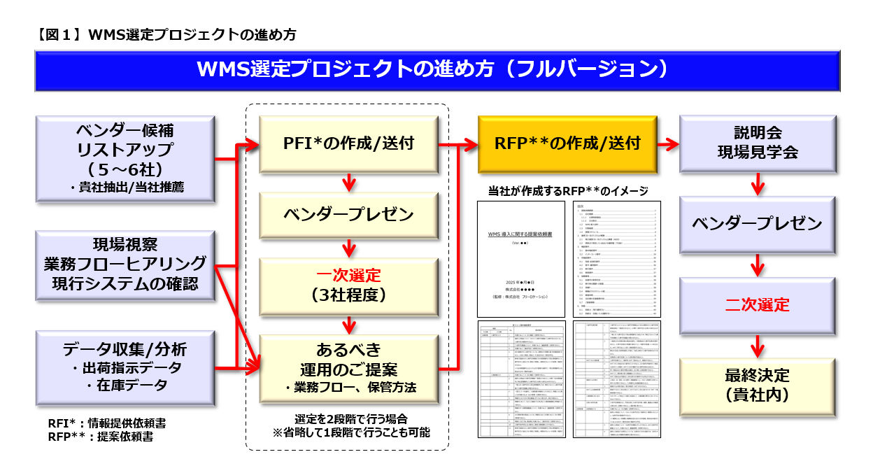 営業手法別の効率分析